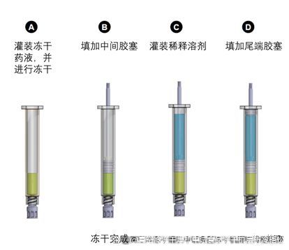 双腔预充针冻干产品